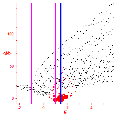 Peres lattice <M>